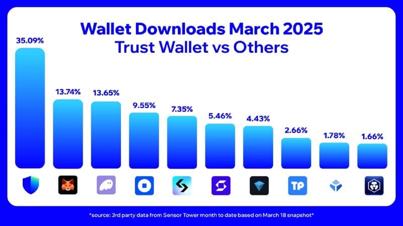 Trust Wallet 2025 Mart&#8217;ında Kripto Para Cüzdan İndirmelerinde Zirvede