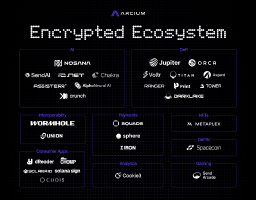 Arcium&#8217;un Şifrelenmiş Ekosistemi Gizli Hesaplamayı Hızlandıracak