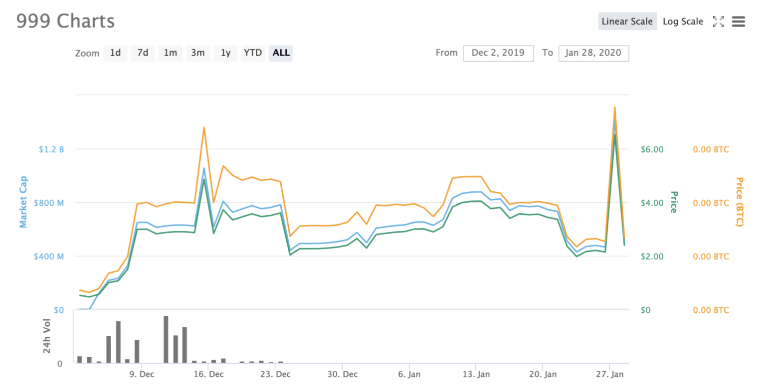 999 altcoin
