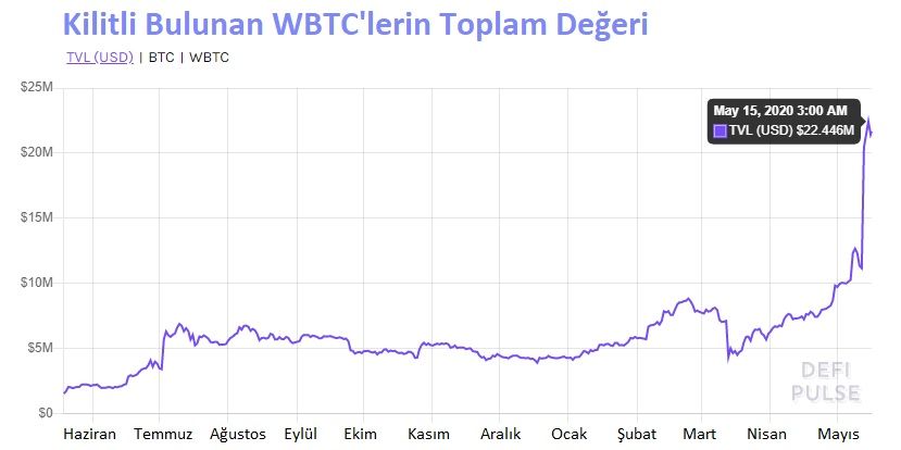 DeFi WBTC
