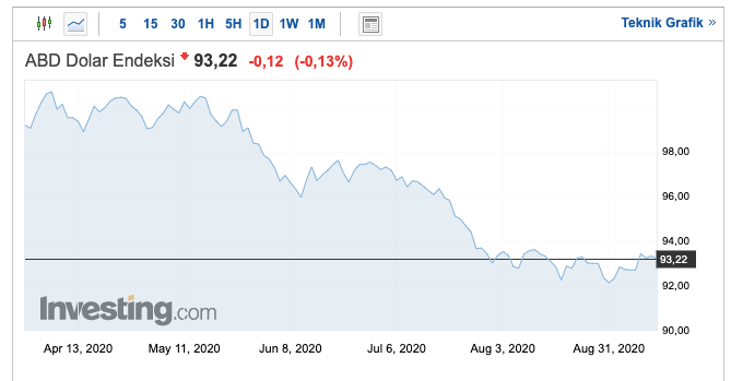 Bitcoin DXY