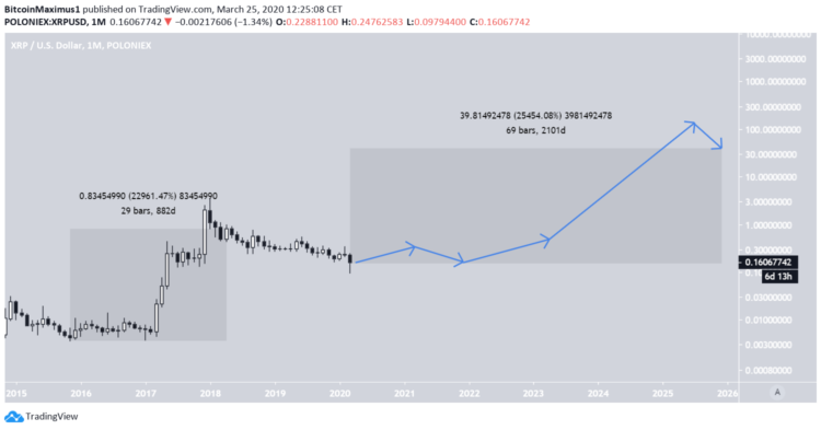xrp fiyatı ne olur