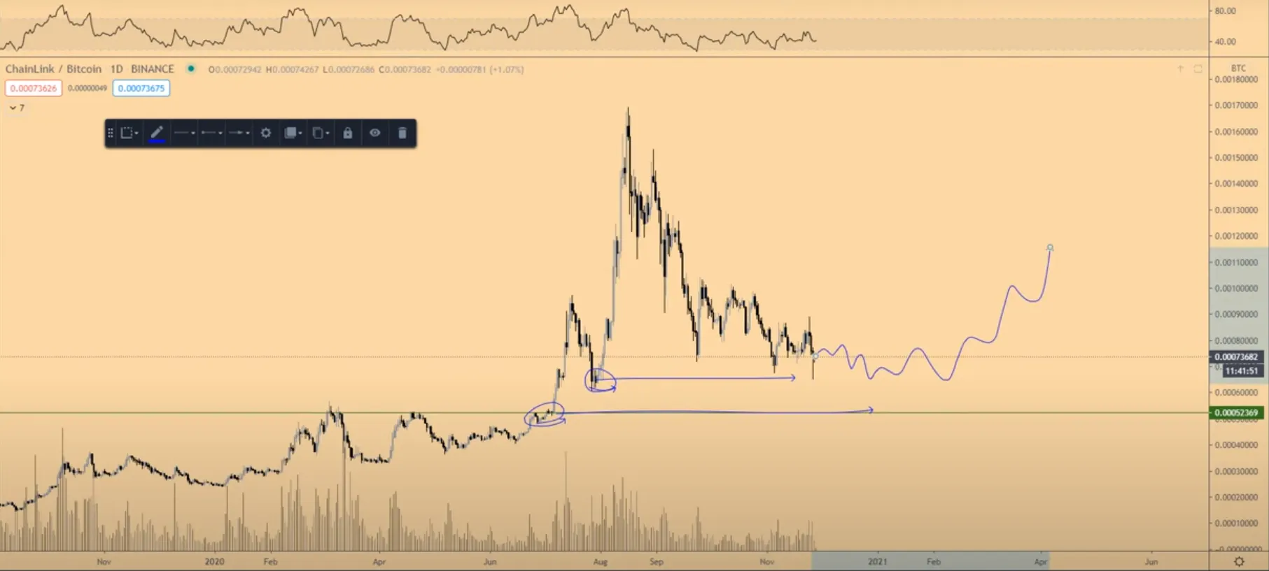 chainlink link/btc altcoin
