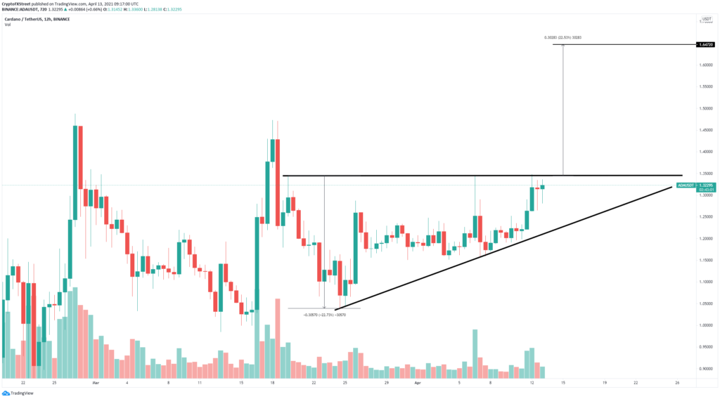 cardano altcoin