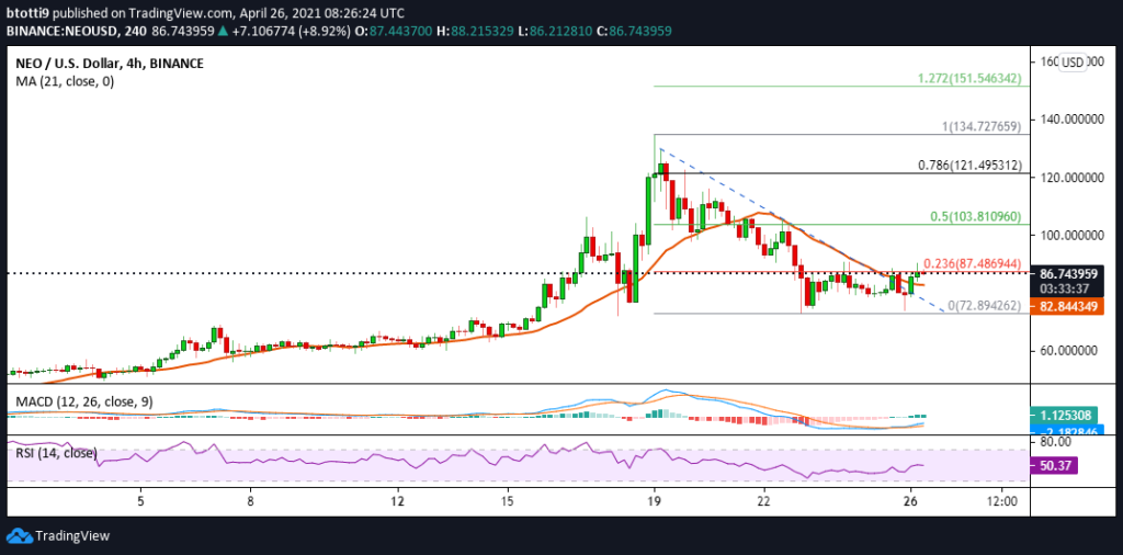 neo altcoin kripto para