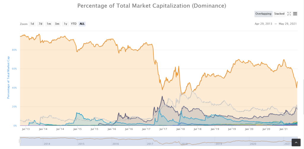 bitcoin dominance