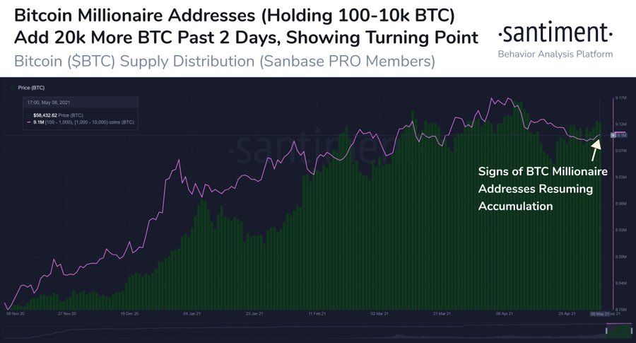 Bitcoin Balinalari Btc Toplamaya Basladi Fiyat Yukselecek Mi The 1 Portal For Bitcoin And Crypto Lovers