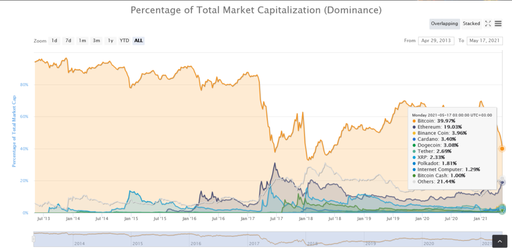 bitcoin dominance