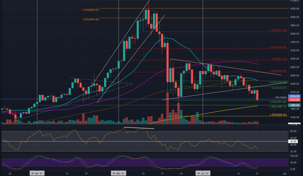 Ethereum Fiyatı için Fib. Çizgileri
