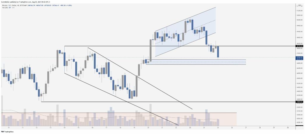 Bitcoin (BTC) 4h