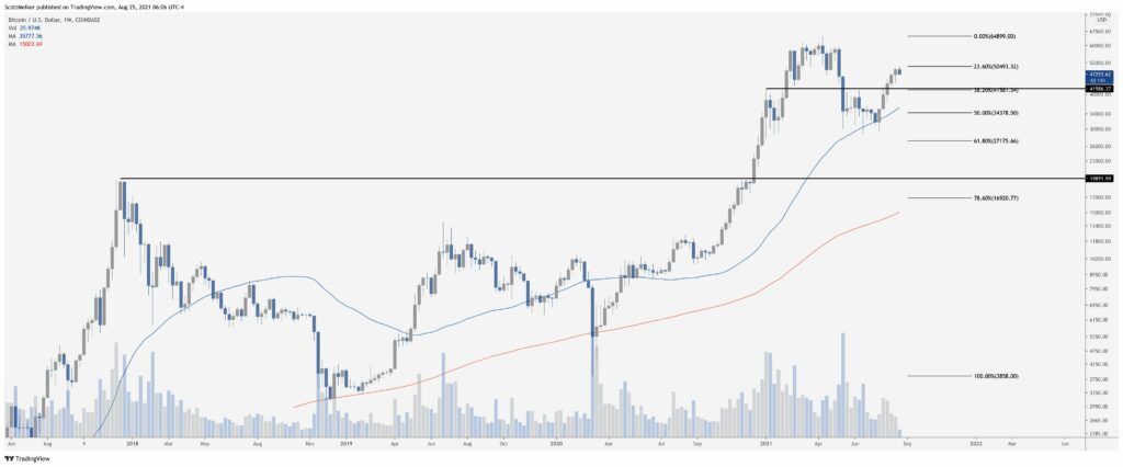Bitcoin BTC weekly