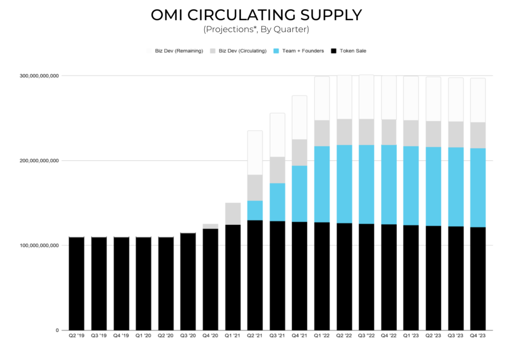 omi coin nedir