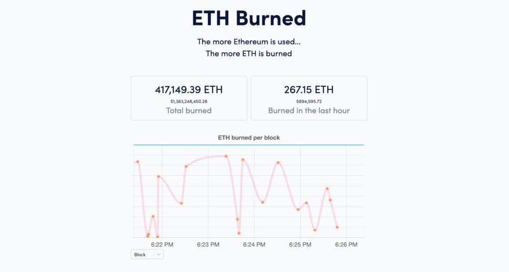 Ethereum yakılan ETH miktarı