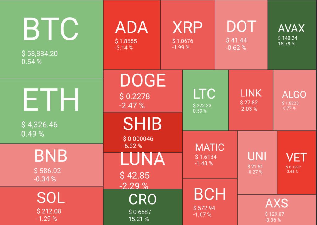 altcoin Bitcoin BTC ADA DOGE AVAX Avalanche kripto para