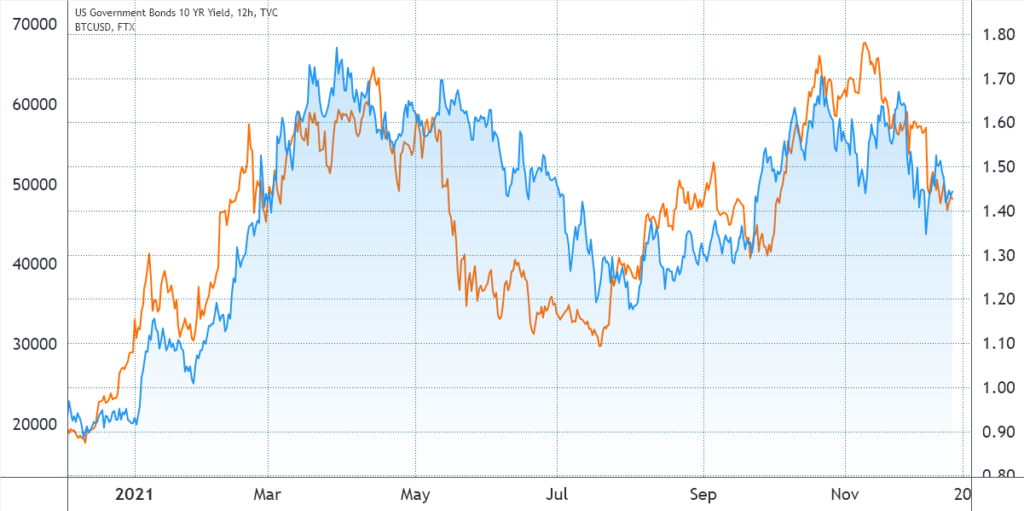 BTC/USD Bitcoin Bond FED Kripto para