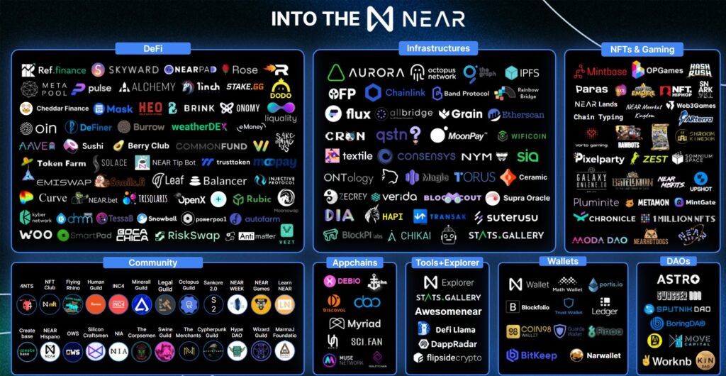 Near protocol altcoin kripto para