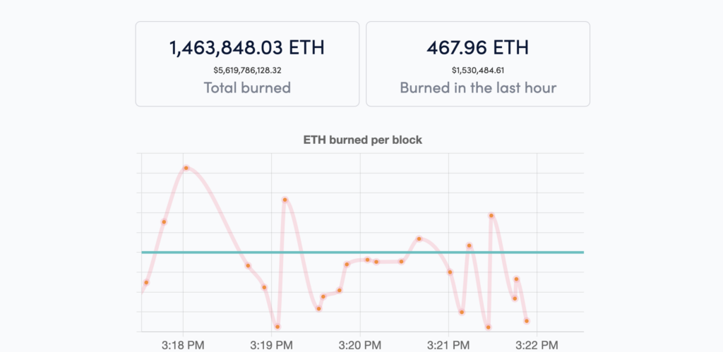 ethereum eth burned