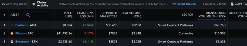 Cardano kripto para Bitcoin