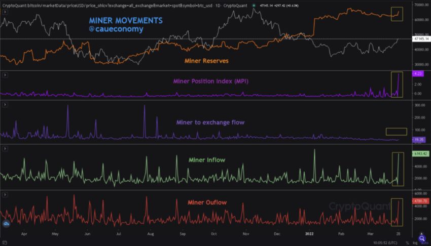 Bitcoin on-chain kripto para