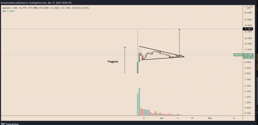Apecoin kripto para altcoin