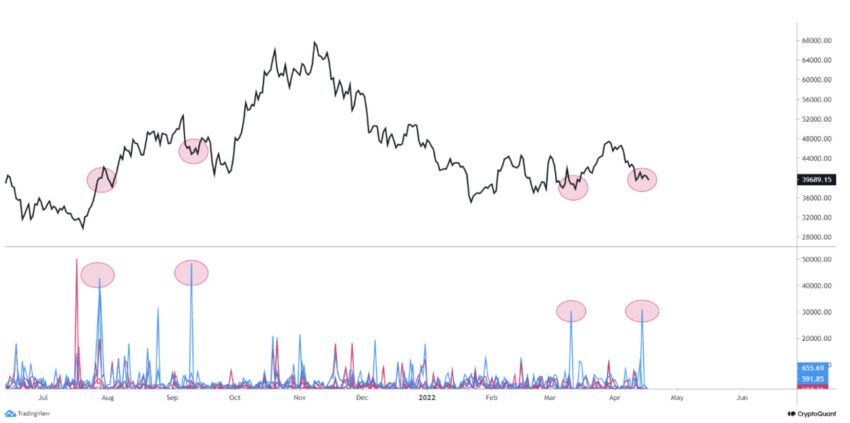 Bitcoin kripto para on-chain