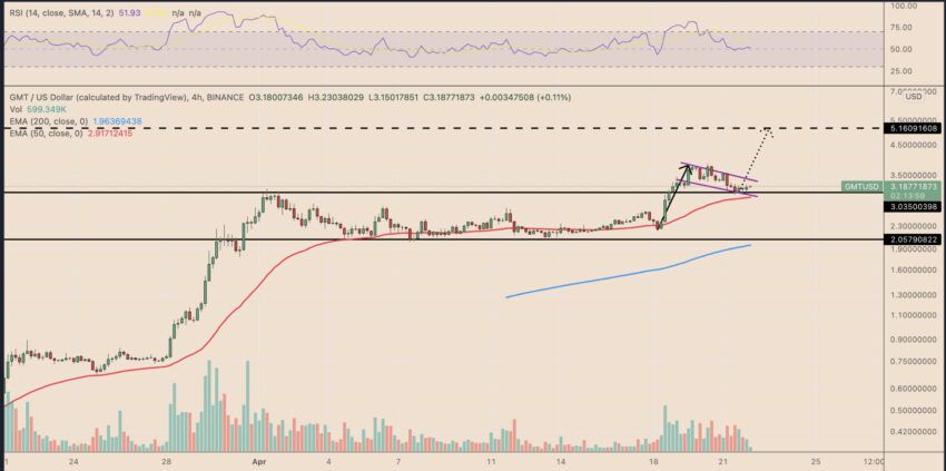 GMT Coin yorum kripto para