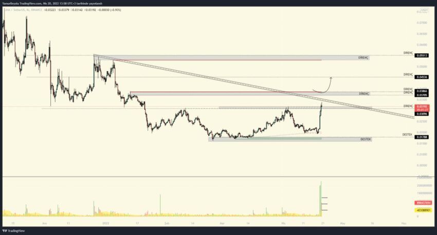 LINA Coin Yükselişini Sürdürecek Mi? Linear Finance