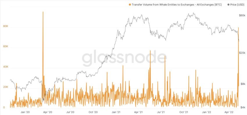glassnode borsalara BTC girişi