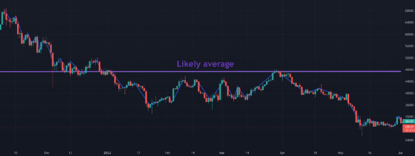 bitcoin dipten satın almak