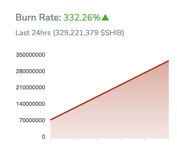 Shiba coin burn