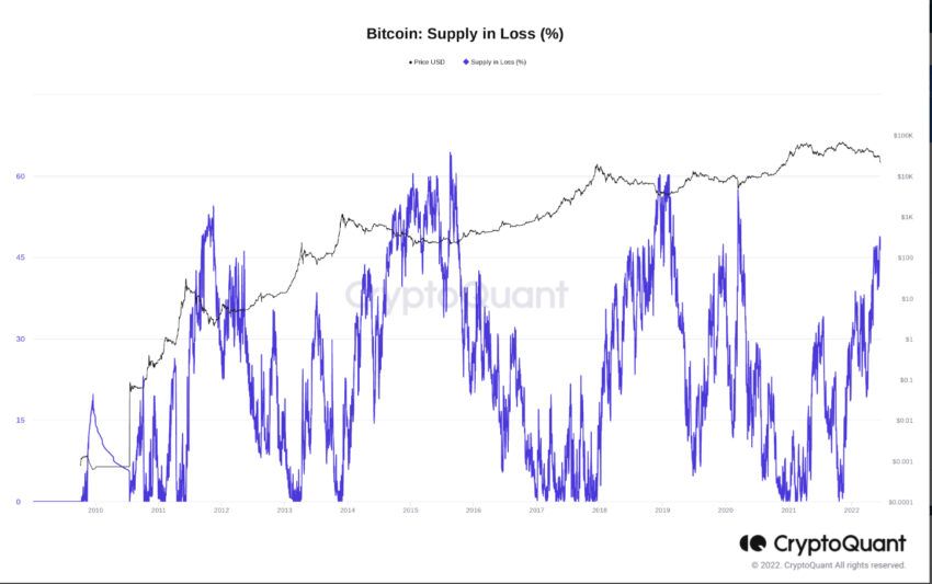 Bitcoin arz zarar metriği