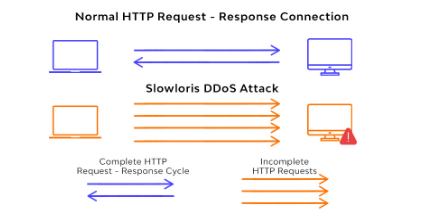 blok zincir ddos attack