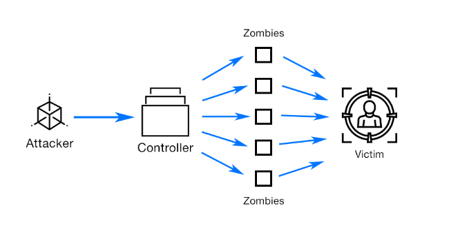 botnet ddos atack blok zinciri