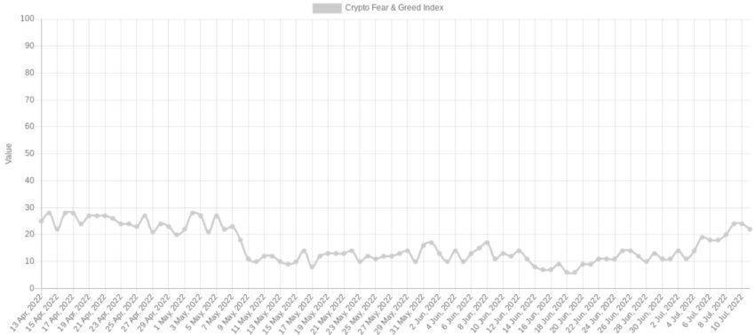 kripto para korku ve açgözlülük endeksi