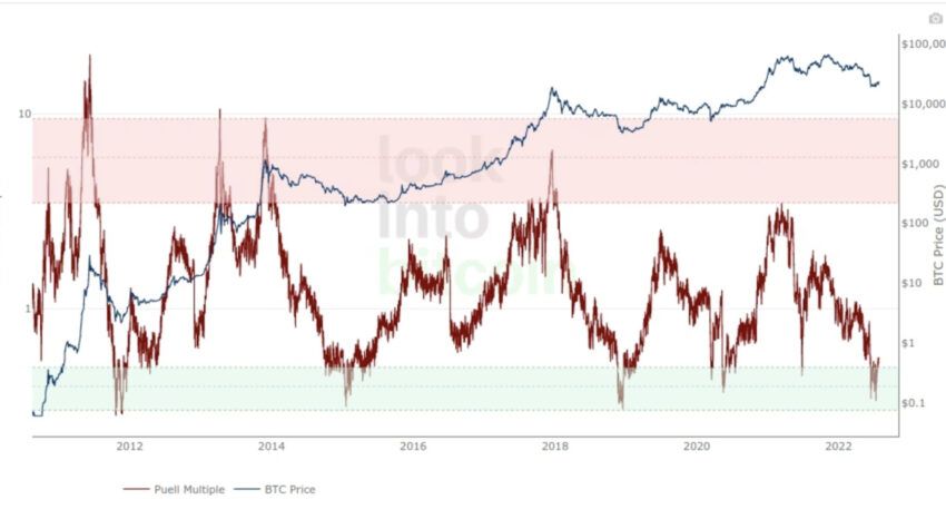bitcoin puell multiple