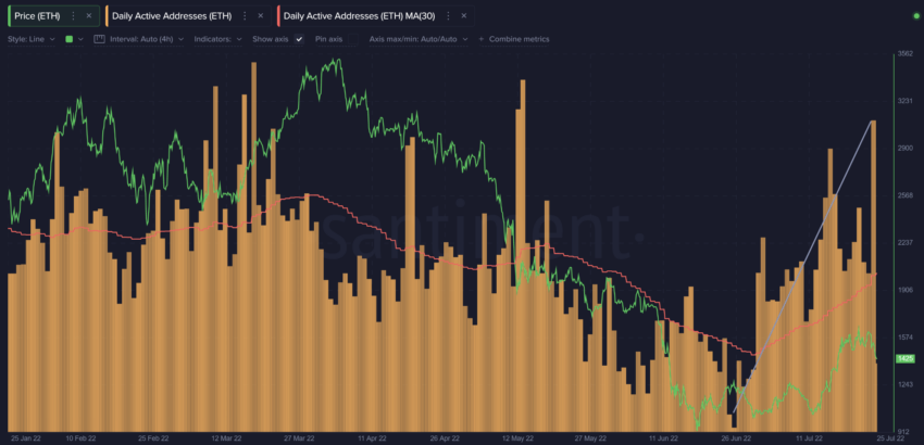 Ethereum aktif adres sayısı