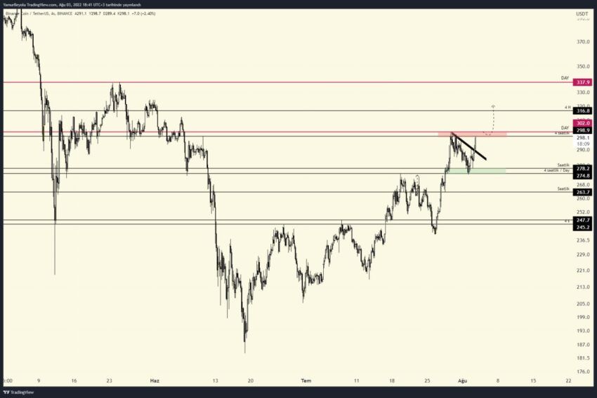 BNB Coin Analizi