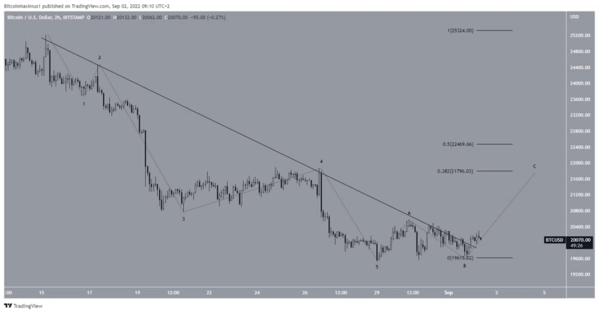 bitcoin analiz
