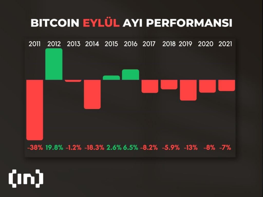 Yıllara göre Bitcoin fiyatı performansı