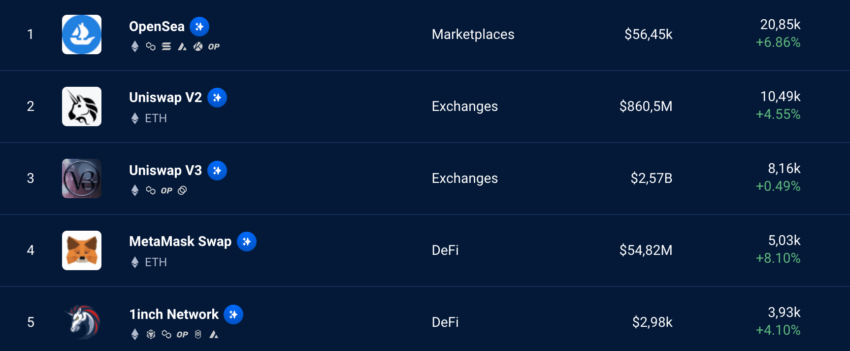 Dapp uygulamaları ethereum