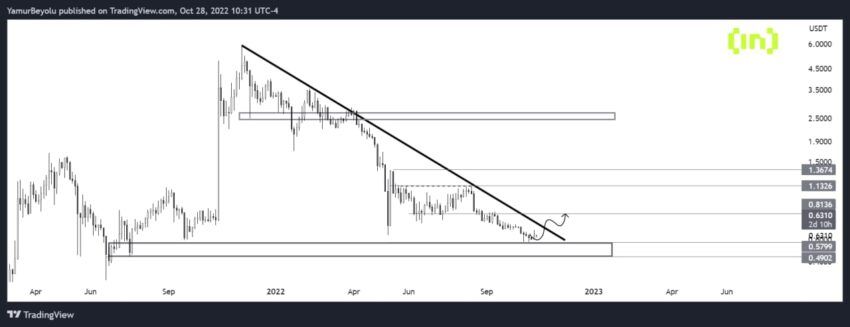 Altcoin MANA/USD TRY