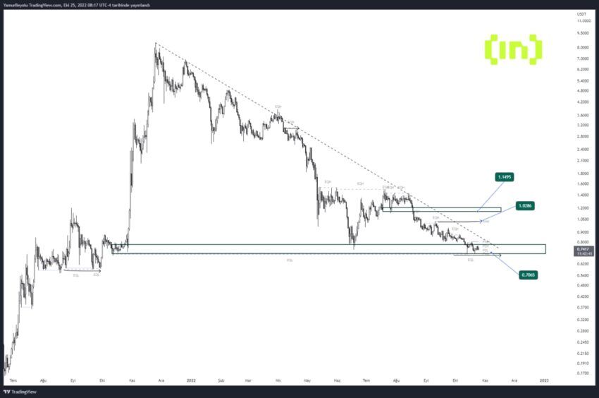 SAND/USD