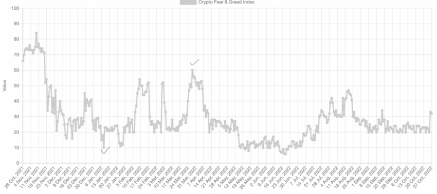 28 Ocak 2021 - 27 Ocak 2022 Bitcoin korku ve açgözlülük endeksi grafiği