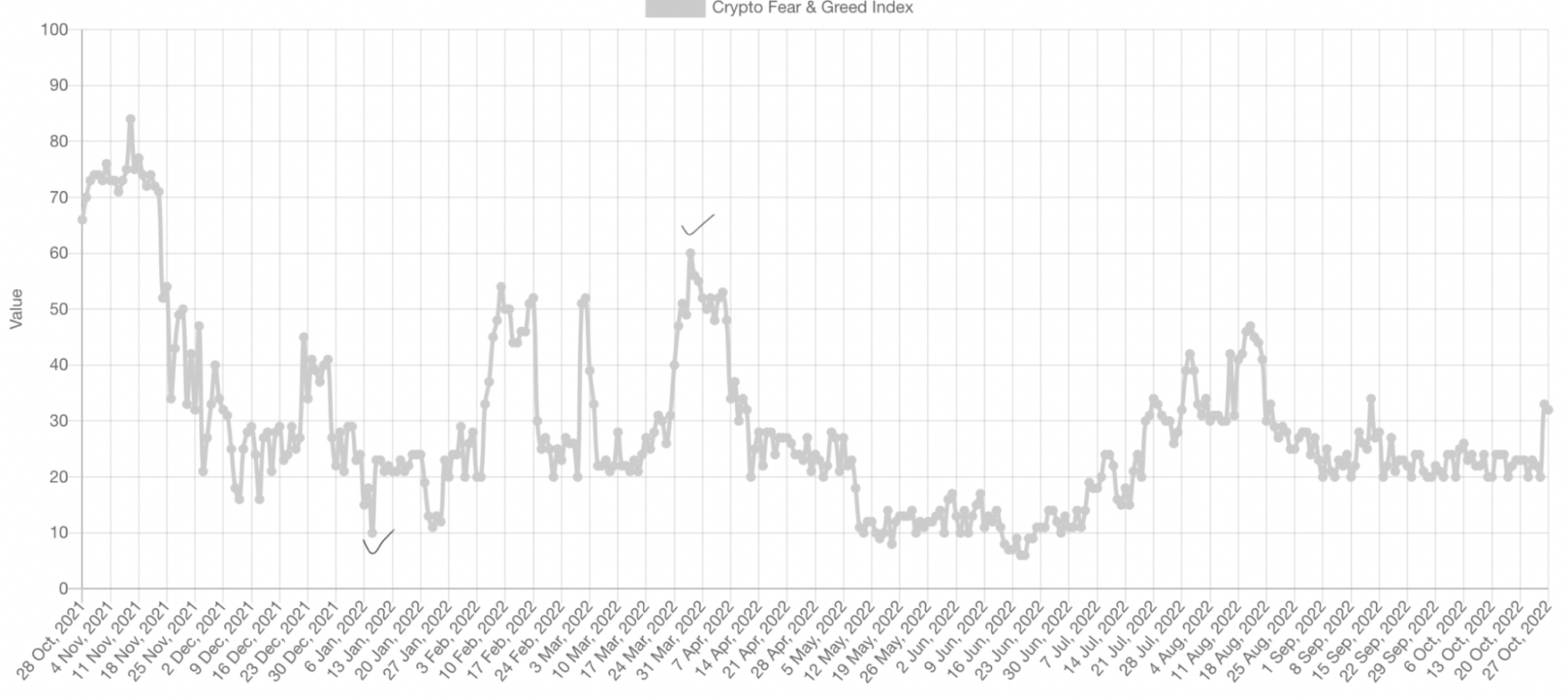 Btc жадность страх. Индекс Fear Greed. Индекс жадности и страха биткоина. Скользящая средняя биткоин. Рост котировок.