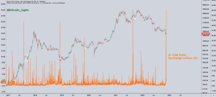 Bitcoin BTC borsa giriş