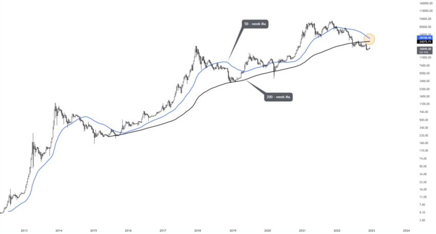 Bitcoin Death Cross