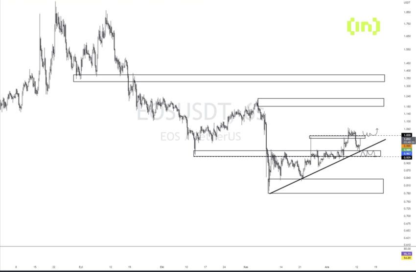 Altcoin eos