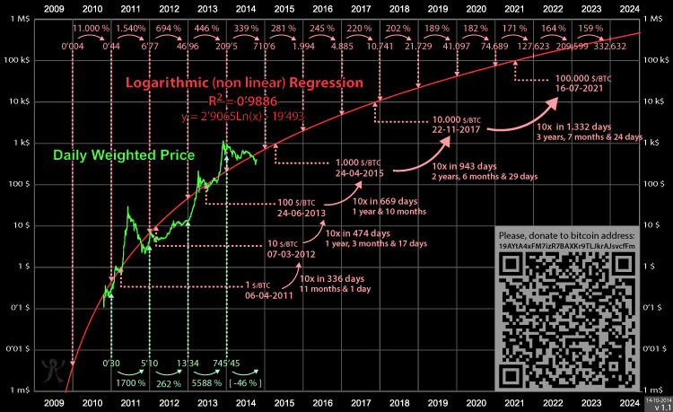 bitcoin talk logaritmik regresyon görüntüsü