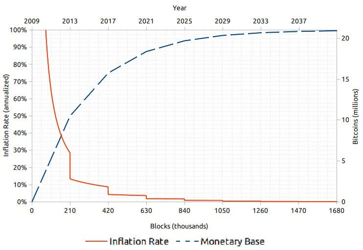 bitcoin enflasyon eğri grafiği