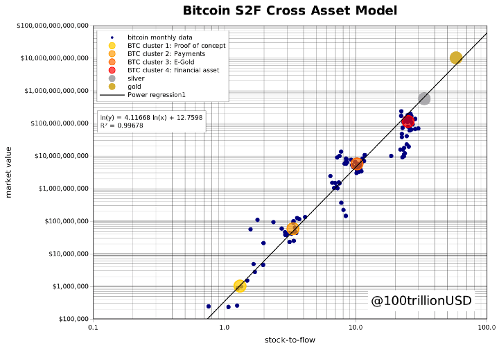 bitcoin stok akış modeli